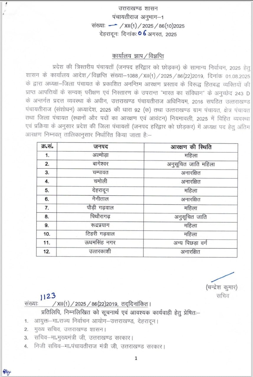 उत्तराखंड त्रिस्तरीय पंचायत चुनाव 2025 के लिए आरक्षण सूची जारी।